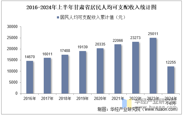 2016-2024年上半年甘肃省居民人均可支配收入统计图