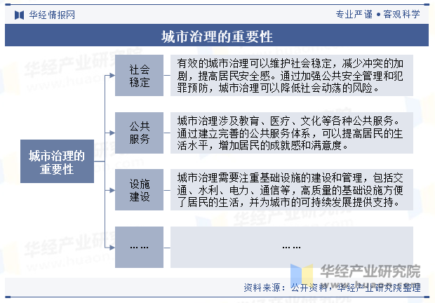 城市治理的重要性