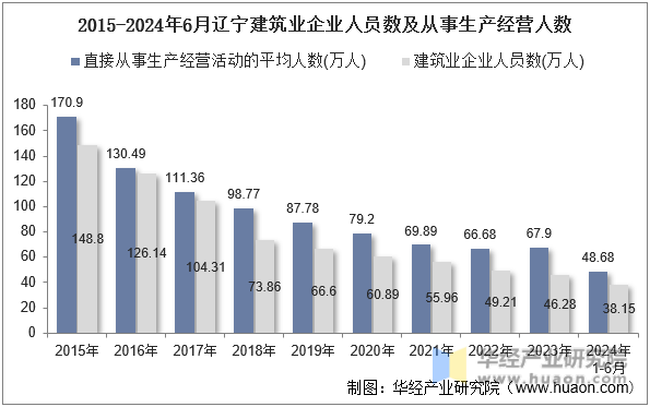 2015-2024年6月辽宁建筑业企业人员数及从事生产经营人数