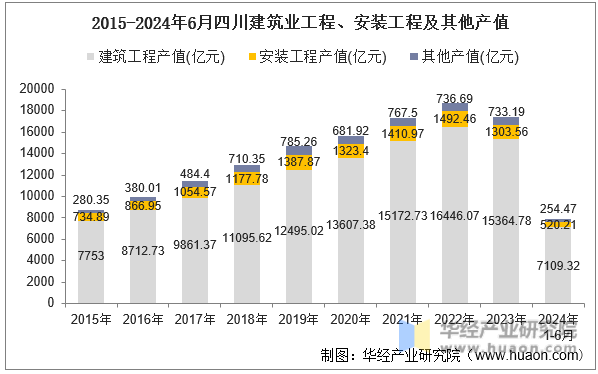 2015-2024年6月四川建筑业工程、安装工程及其他产值