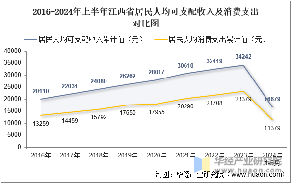 2016-2024年上半年江西省居民人均可支配收入及消费支出对比图