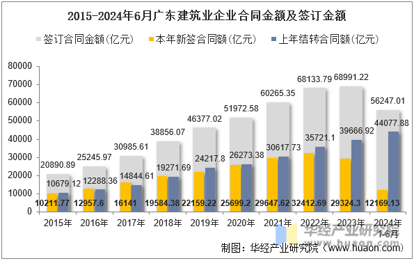 2015-2024年6月广东建筑业企业合同金额及签订金额