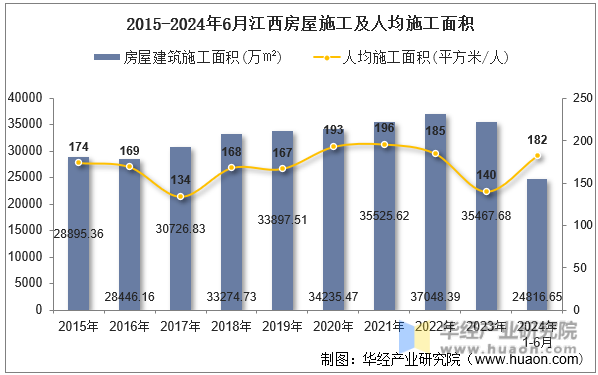 2015-2024年6月江西房屋施工及人均施工面积
