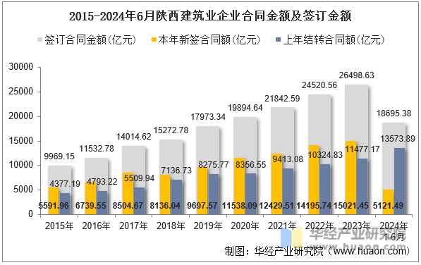 2015-2024年6月陕西建筑业企业合同金额及签订金额