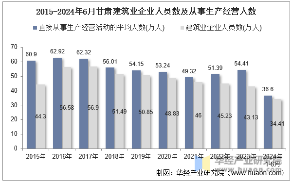 2015-2024年6月甘肃建筑业企业人员数及从事生产经营人数