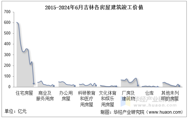 2015-2024年6月吉林各房屋建筑竣工价值