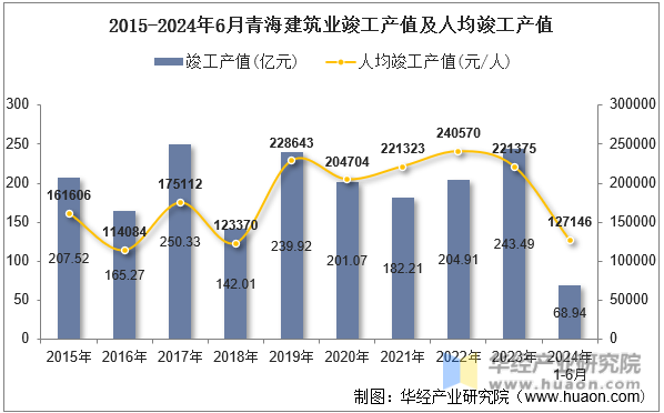 2015-2024年6月青海建筑业竣工产值及人均竣工产值