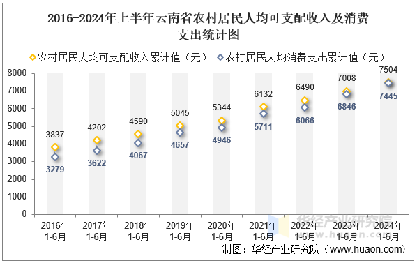 2016-2024年上半年云南省农村居民人均可支配收入及消费支出统计图