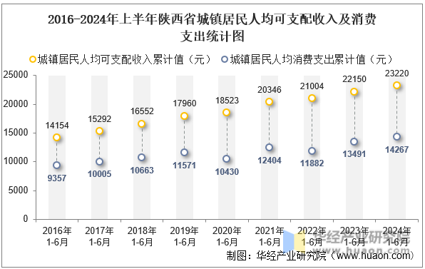 2016-2024年上半年陕西省城镇居民人均可支配收入及消费支出统计图