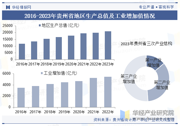 2016-2023年贵州省地区生产总值及工业增加值情况