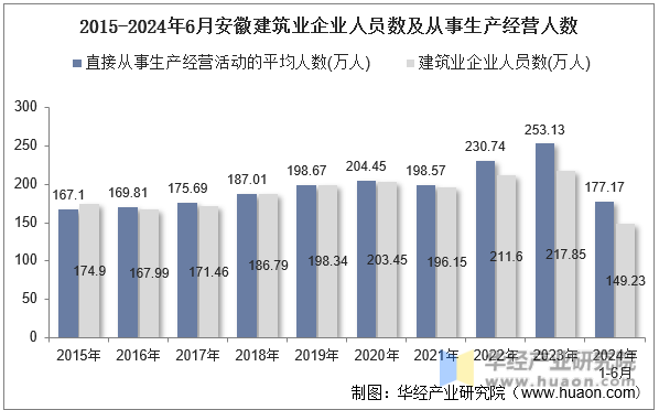 2015-2024年6月安徽建筑业企业人员数及从事生产经营人数