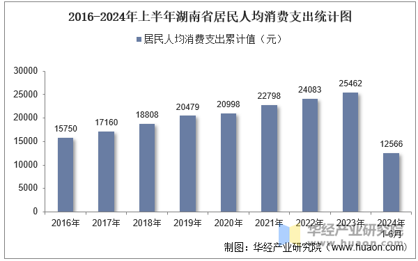 2016-2024年上半年湖南省居民人均消费支出统计图