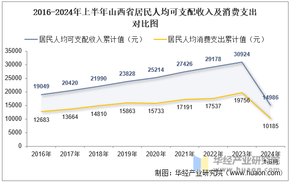 2016-2024年上半年山西省居民人均可支配收入及消费支出对比图