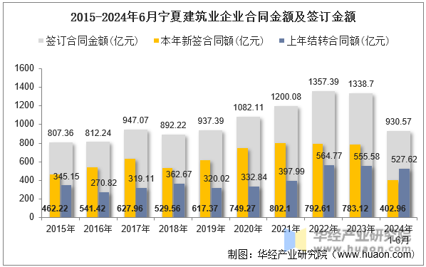 2015-2024年6月宁夏建筑业企业合同金额及签订金额