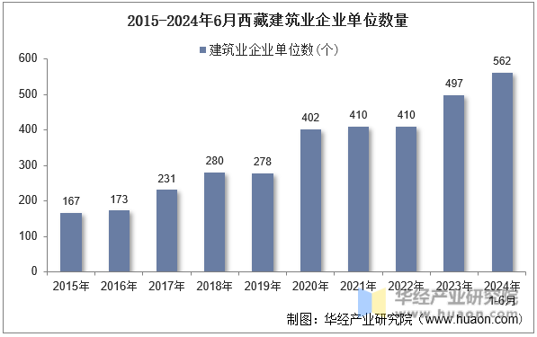 2015-2024年6月西藏建筑业企业单位数量