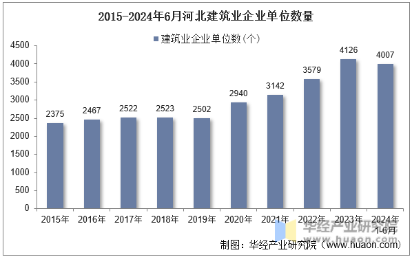 2015-2024年6月河北建筑业企业单位数量