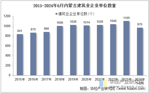 2015-2024年6月内蒙古建筑业企业单位数量