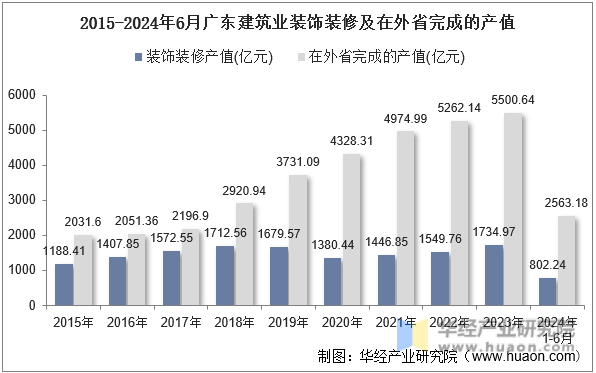 2015-2024年6月广东建筑业装饰装修及在外省完成的产值
