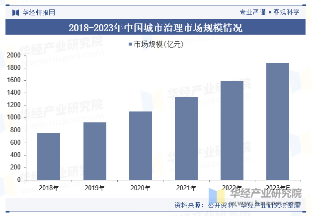 2018-2023年中国城市治理市场规模情况