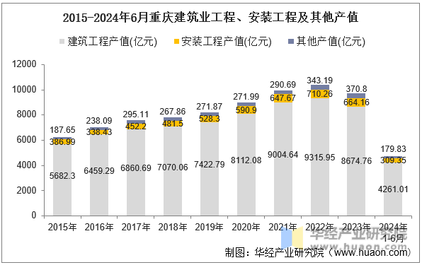 2015-2024年6月重庆建筑业工程、安装工程及其他产值