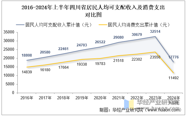 2016-2024年上半年四川省居民人均可支配收入及消费支出对比图