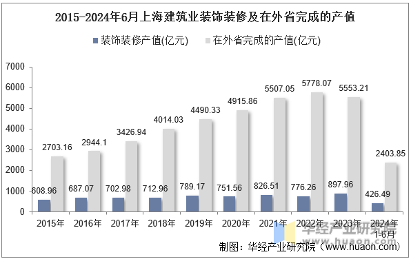2015-2024年6月上海建筑业装饰装修及在外省完成的产值