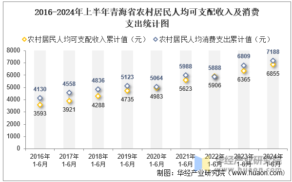2016-2024年上半年青海省农村居民人均可支配收入及消费支出统计图