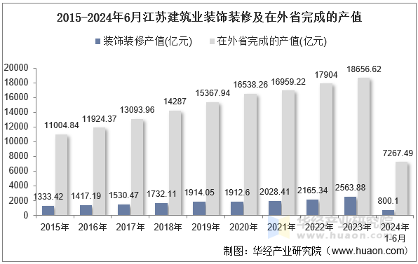 2015-2024年6月江苏建筑业装饰装修及在外省完成的产值