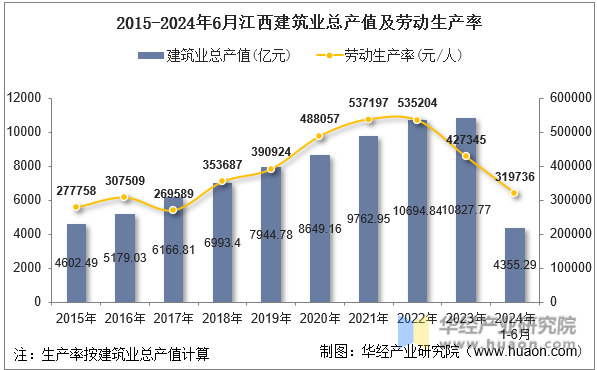 2015-2024年6月江西建筑业总产值及劳动生产率