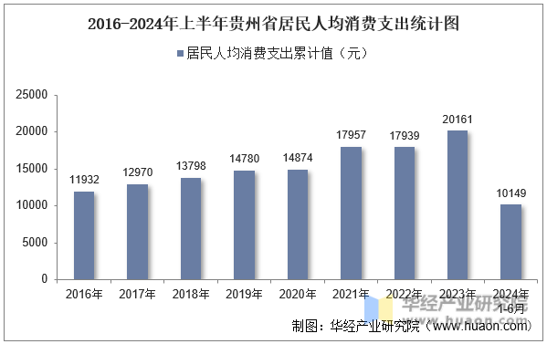 2016-2024年上半年贵州省居民人均消费支出统计图