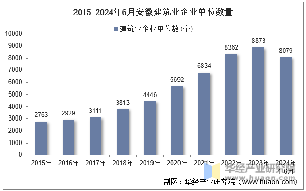 2015-2024年6月安徽建筑业企业单位数量