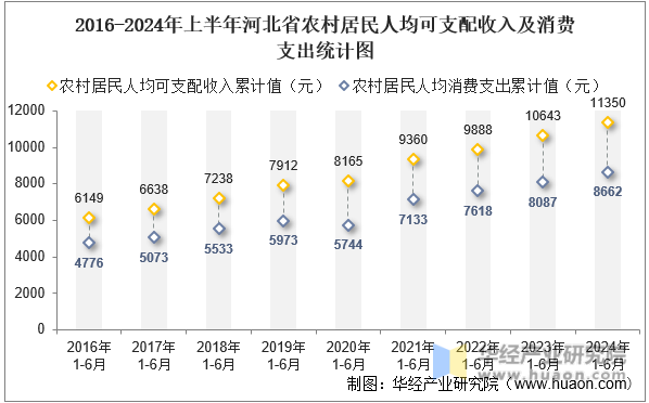 2016-2024年上半年河北省农村居民人均可支配收入及消费支出统计图