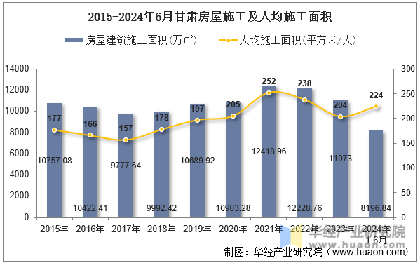 2015-2024年6月甘肃房屋施工及人均施工面积