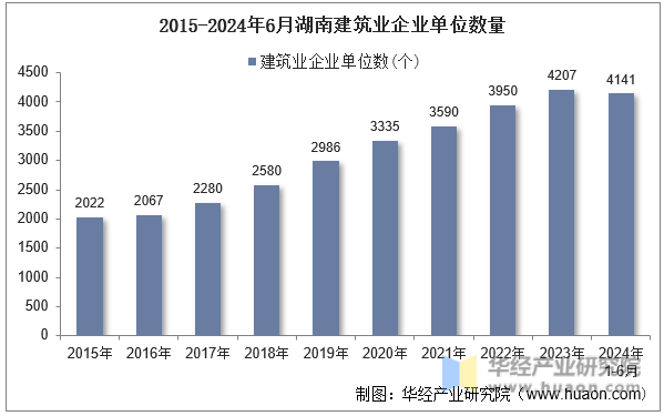 2015-2024年6月湖南建筑业企业单位数量