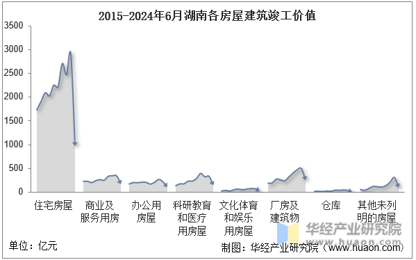 2015-2024年6月湖南各房屋建筑竣工价值