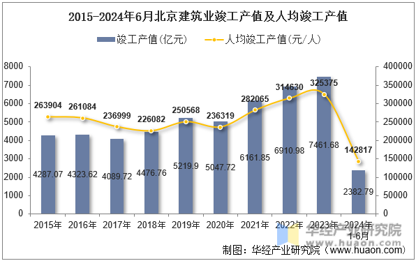 2015-2024年6月北京建筑业竣工产值及人均竣工产值