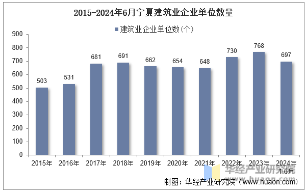 2015-2024年6月宁夏建筑业企业单位数量