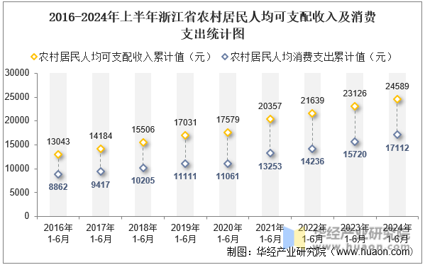 2016-2024年上半年浙江省农村居民人均可支配收入及消费支出统计图
