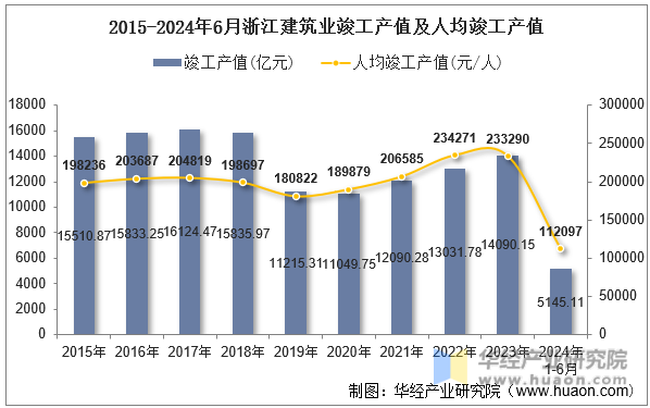 2015-2024年6月浙江建筑业竣工产值及人均竣工产值