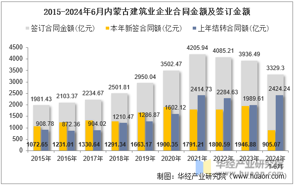 2015-2024年6月内蒙古建筑业企业合同金额及签订金额