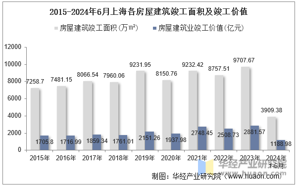 2015-2024年6月上海各房屋建筑竣工面积及竣工价值