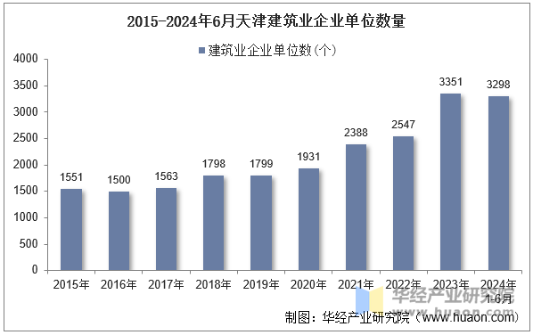 2015-2024年6月天津建筑业企业单位数量