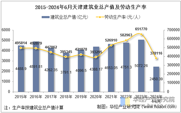 2015-2024年6月天津建筑业总产值及劳动生产率