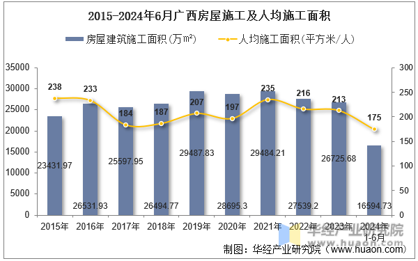 2015-2024年6月广西房屋施工及人均施工面积