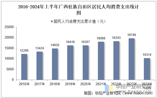 2016-2024年上半年广西壮族自治区居民人均消费支出统计图