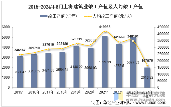 2015-2024年6月上海建筑业竣工产值及人均竣工产值