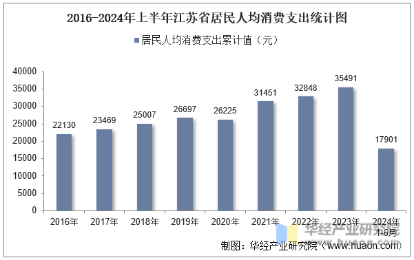 2016-2024年上半年江苏省居民人均消费支出统计图