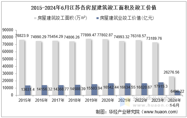 2015-2024年6月江苏各房屋建筑竣工面积及竣工价值