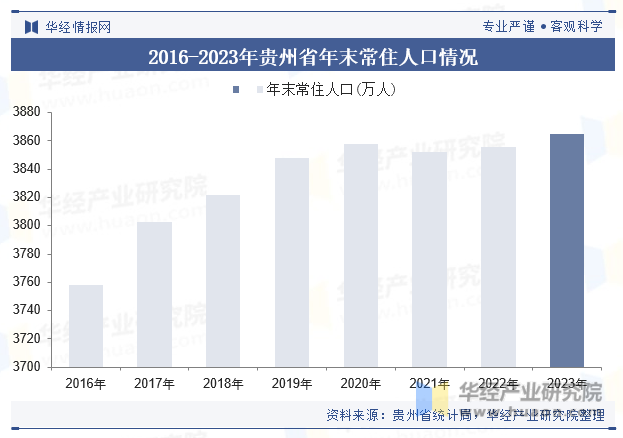 2016-2023年贵州省年末常住人口情况