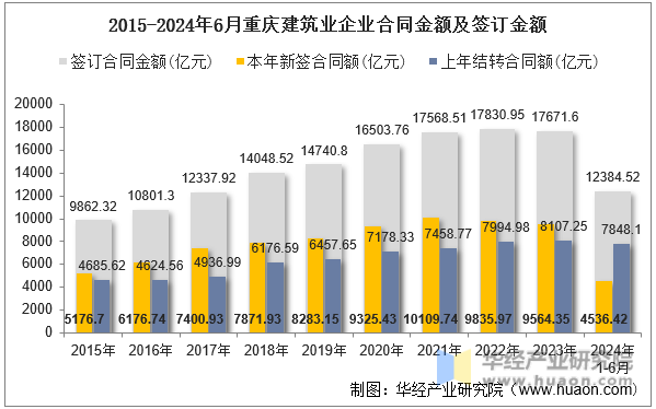 2015-2024年6月重庆建筑业企业合同金额及签订金额